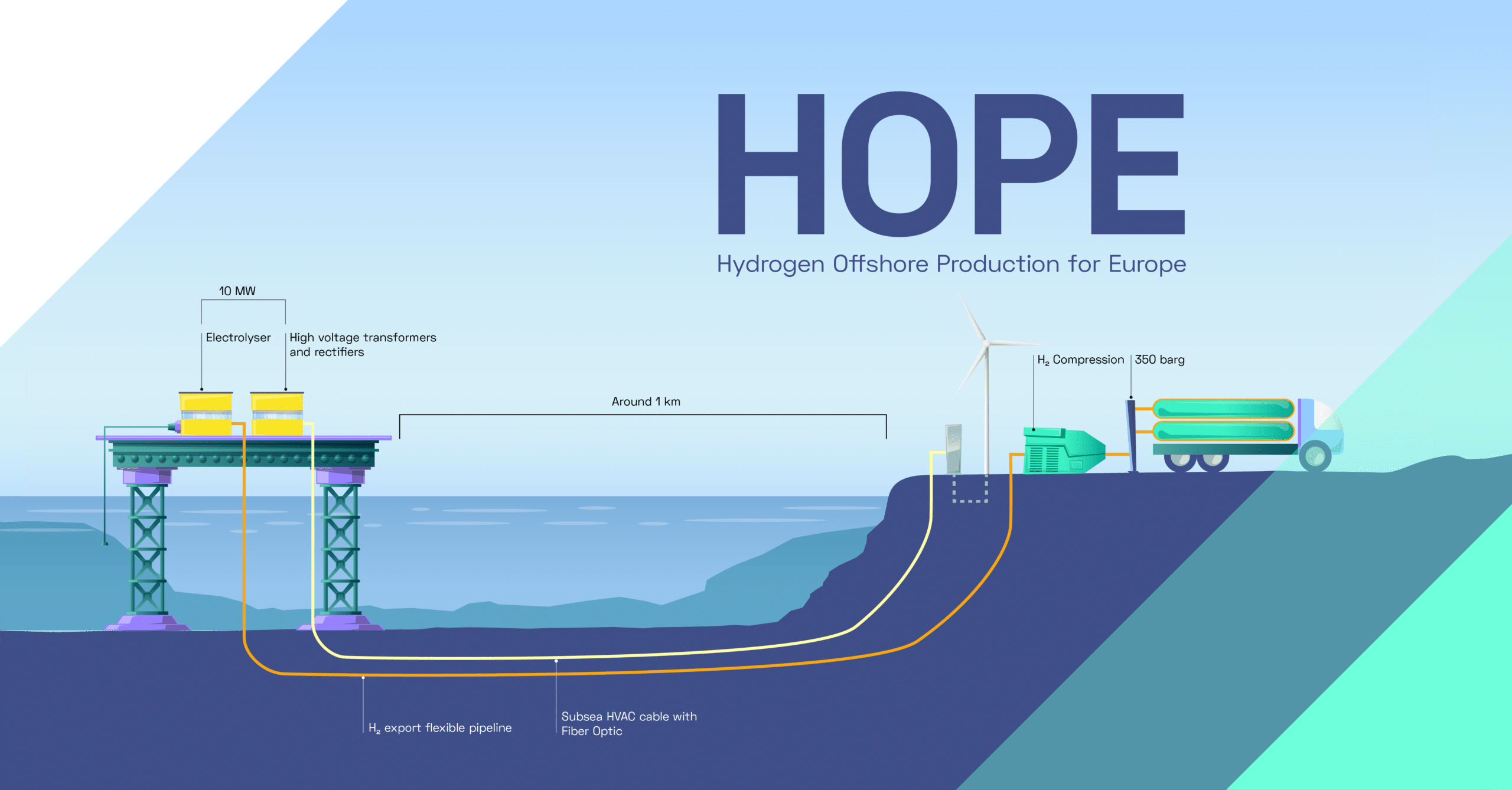 Production d'hydrogène en mer à une nouvelle échelle : Projet HOPE
