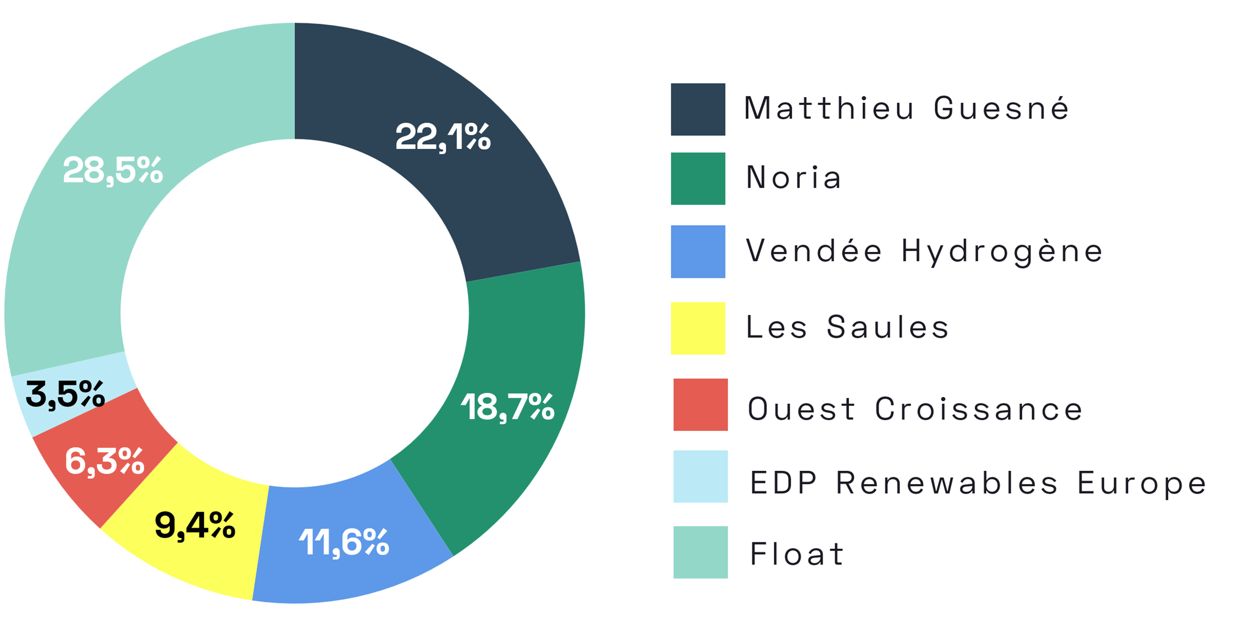 Répartition des droits de vote