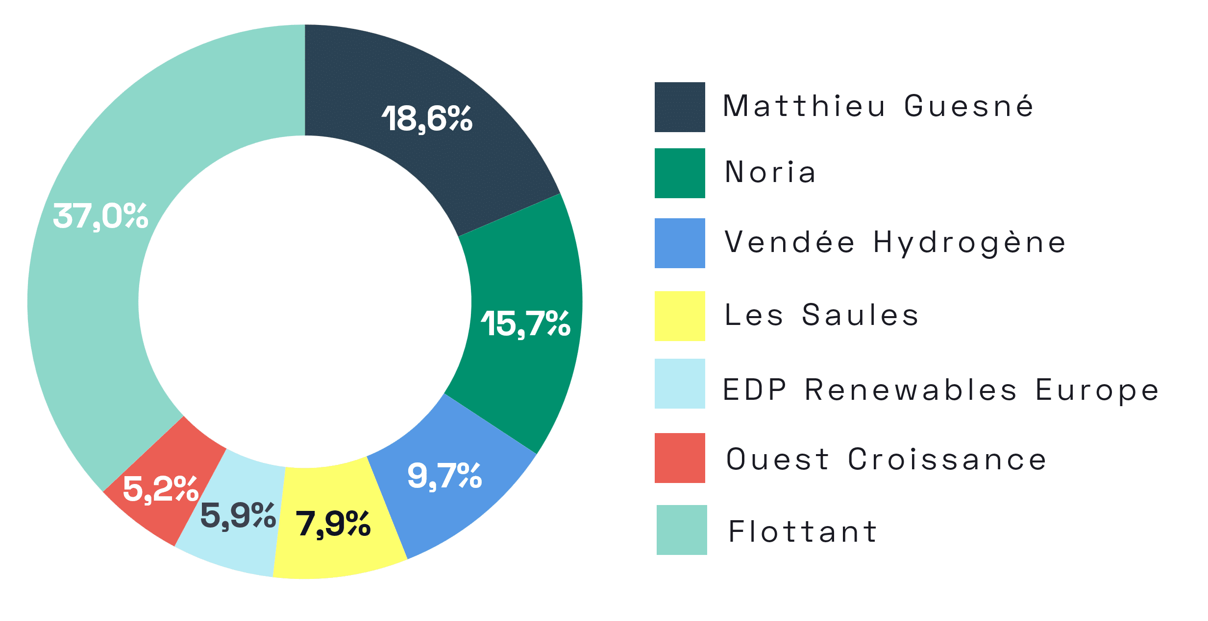 Répartition du capital social au 30 juin 2026