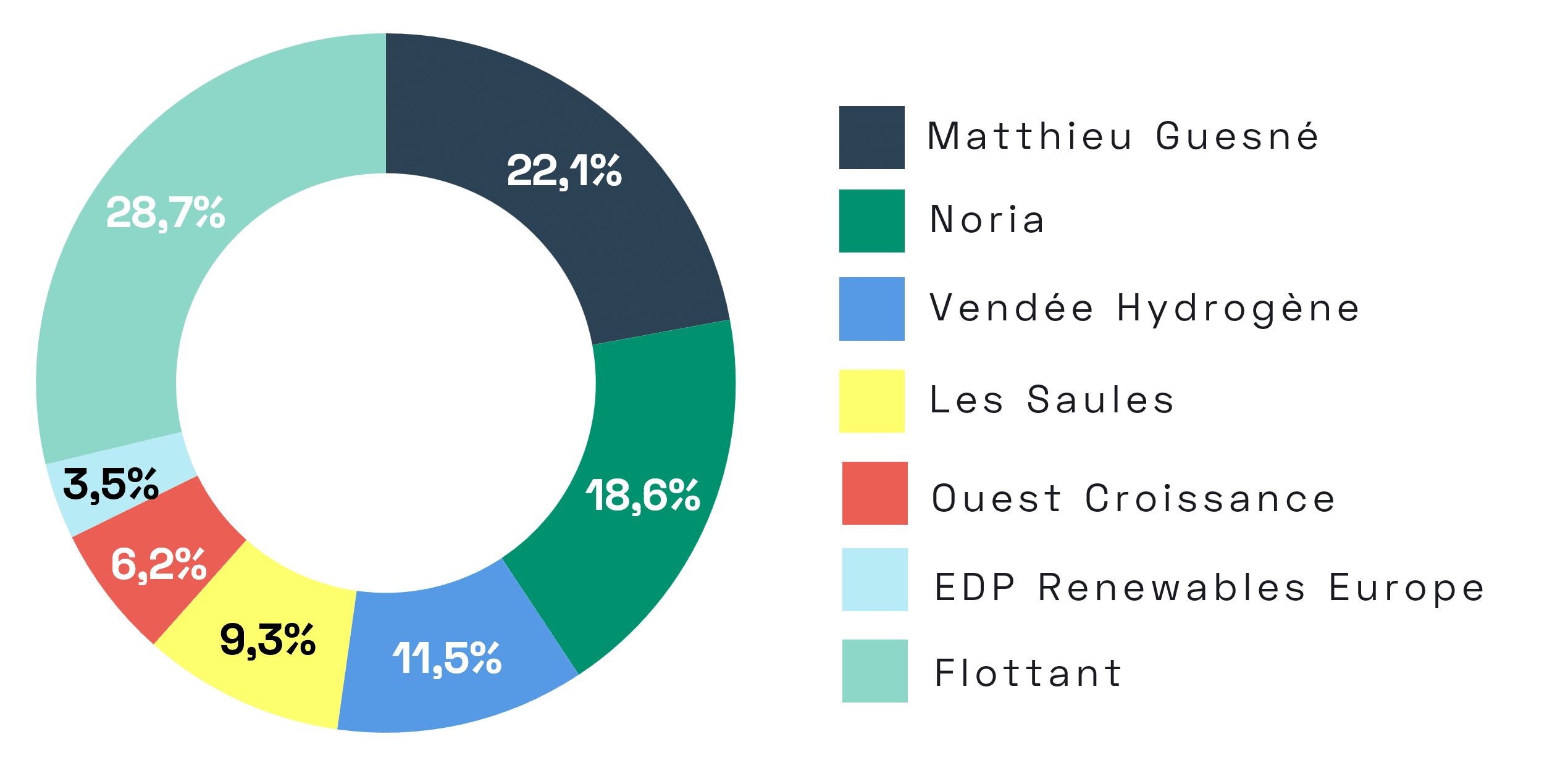 Répartition des droits de vote